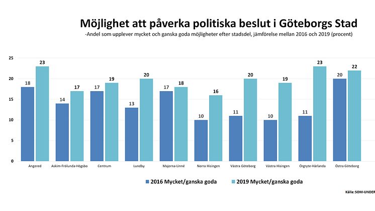 Fler upplever att de kan påverka politiken