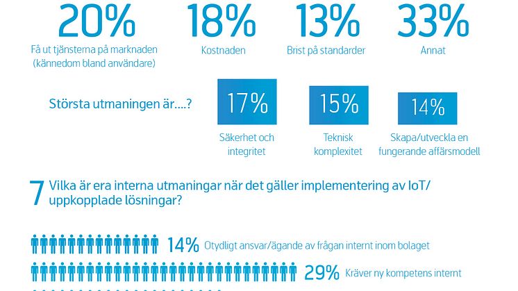 Infografik från rapporten "Internet of Things i Sverige - en nulägesanalys"