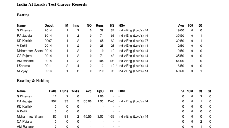 India Career Test Stats at Lord's