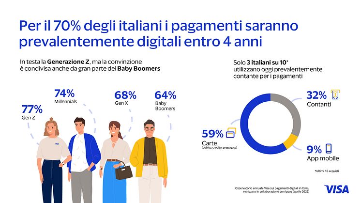 Secondo un recente studio Visa, il 70% degli italiani intervistati è convinto che i pagamenti saranno prevalentemente digitali entro 4 anni