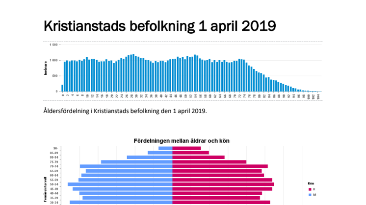 Kristianstads befolkning 1 april 2019