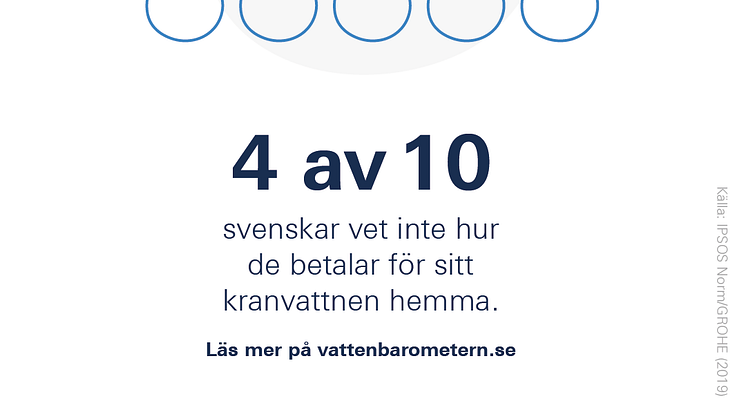 GROHEs Vattenbarometer: Fyra av tio svenskar vet inte hur de betalar för sitt vatten