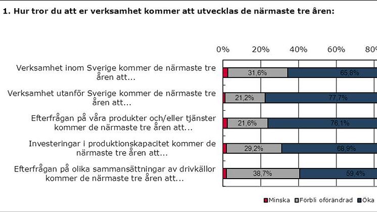 Framtidsoptimism i livsmedels- och förpackningsbranschen