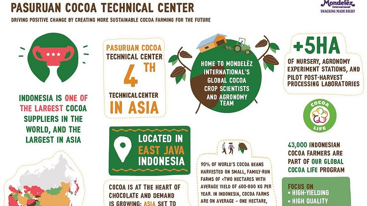 Mondelēz International Invests in Global Center for Sustainable Cocoa Farming Solutions