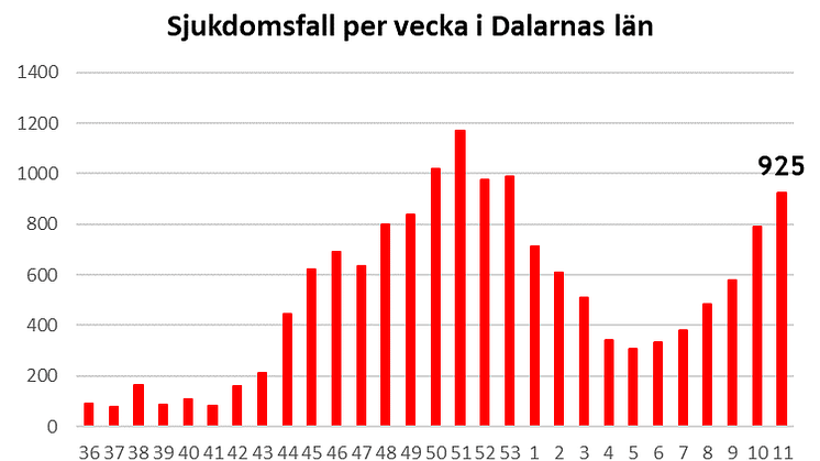 Länsstyrelsen informerar om läget i Dalarnas län 26 mars 2021