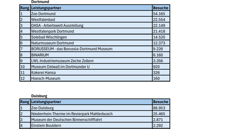 RUHR.TOPCARD Ranking nach Städten.pdf