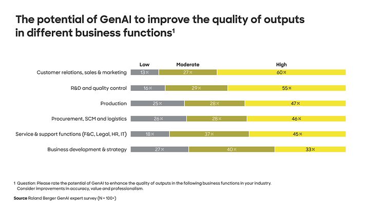 Roland Berger study: Only one in five companies rates its GenAI maturity as “advanced” 