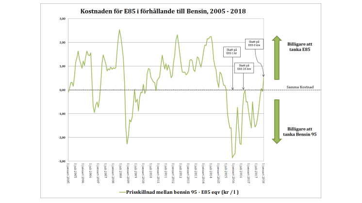 Kostnaden för E85 i förhållande på bensin, 2005-2018