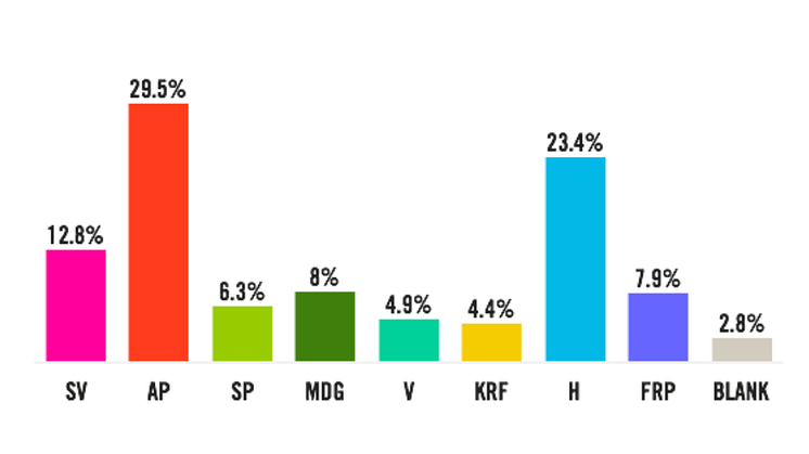 60 000 norske barn stemte under "Barnas Valg", noen dager før Stortingsvalget 2017.  Søylene viser valgutfallet.