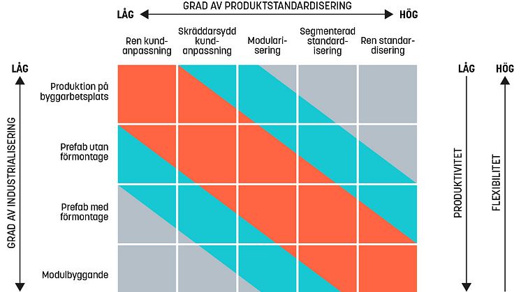 Matris för klassificering av produktionssystem för produktion av flerbostadshus (Jonsson och Rudberg, 2015).