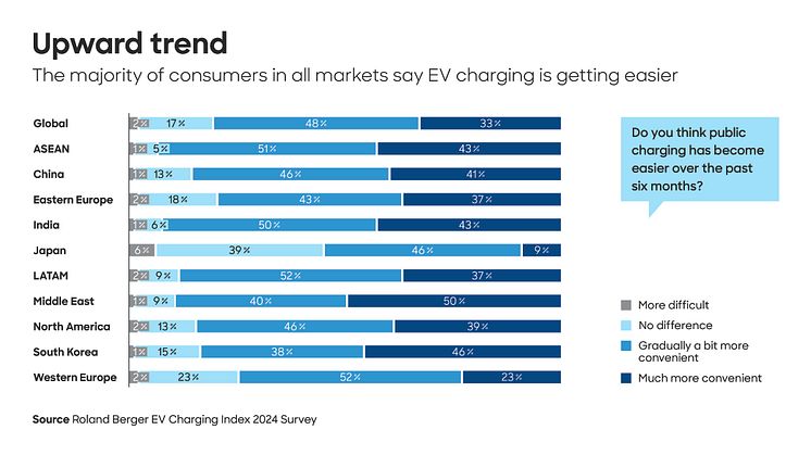 Growth in global electric vehicle sales slows as attention turns to charging infrastructure