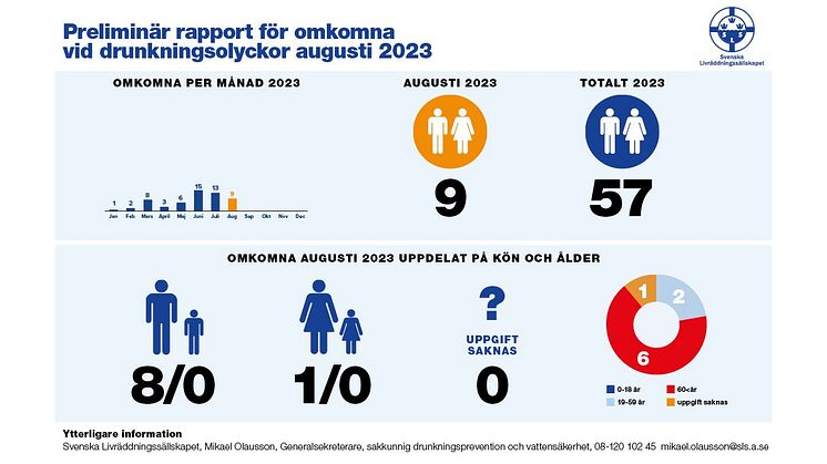 Grafisk statistik av omkomna i drunkning augusti 2023