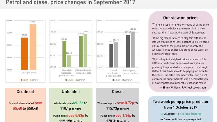 RAC Fuel Watch prices report for September 2017