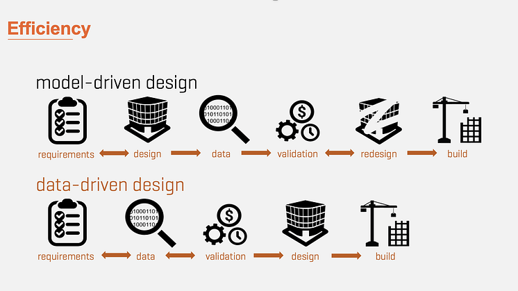 Accelerated Efficiency with Data-Driven Design