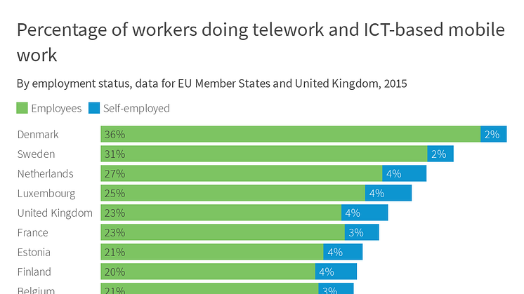 Percentage of workers doing telework and ICT-based mobile work