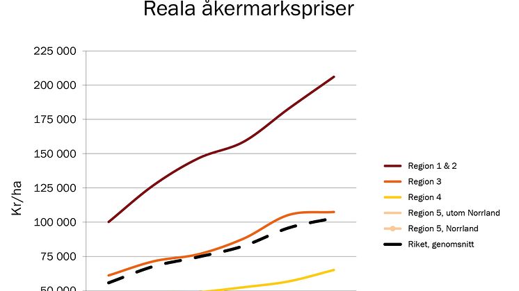 Fortsatt stigande priser på åkermark