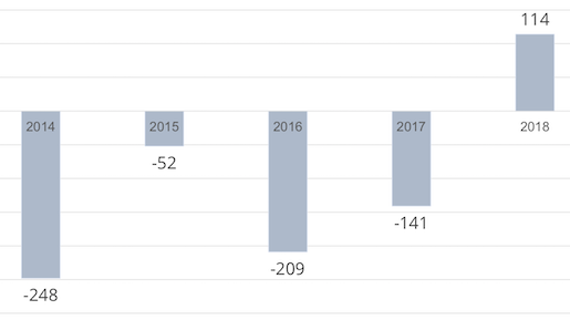 Efter fem år med underskott gick biografverksamheten i Lindesberg med 114.000 kronor i vinst 2018. (Budgetavvikelse 2013-2018 i tusen kronor)