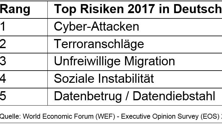 Executive Opinion Survey 2017: Top Risiken 2017 in Deutschland