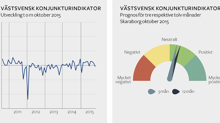 Splittrad bild av västsvensk konjunktur i oktober
