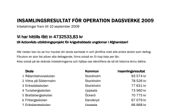 Operation Dagsverkes insamlingsresultat 2009