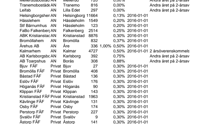 Yrkande och överenskommelser per 12 november 2015