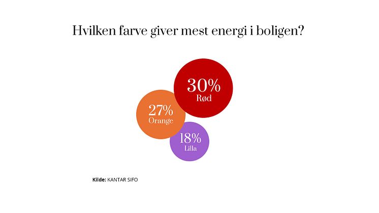 Vidste du, at farvevalg kan påvirke, hvor roligt og harmonisk dit hjem føles?