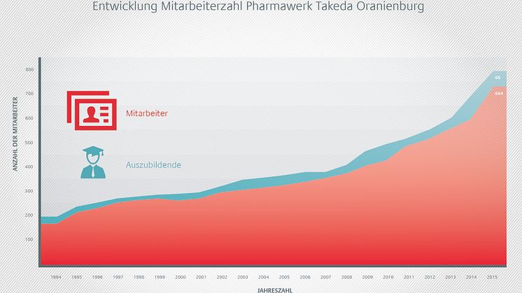 Entwicklung der Mitarbeiterzahl im Pharmawerk Takeda Oranienburg