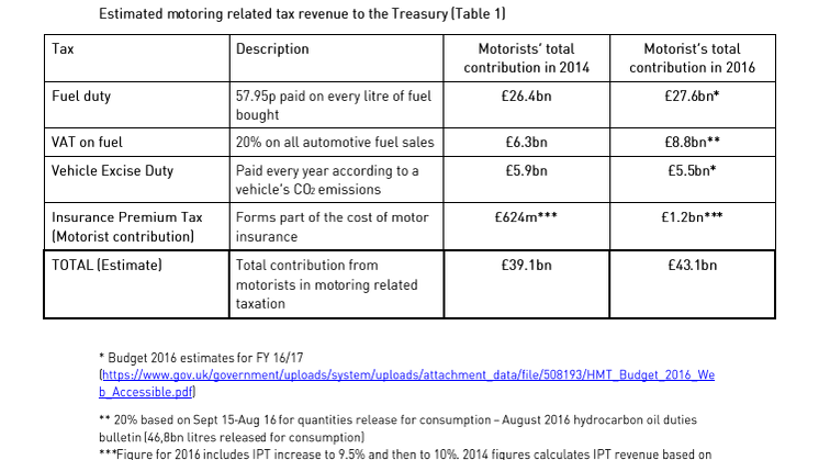 RAC Autumn Statement representation to the Treasury