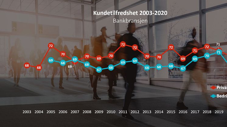 Kundetilfredsheten med bankene i Norge