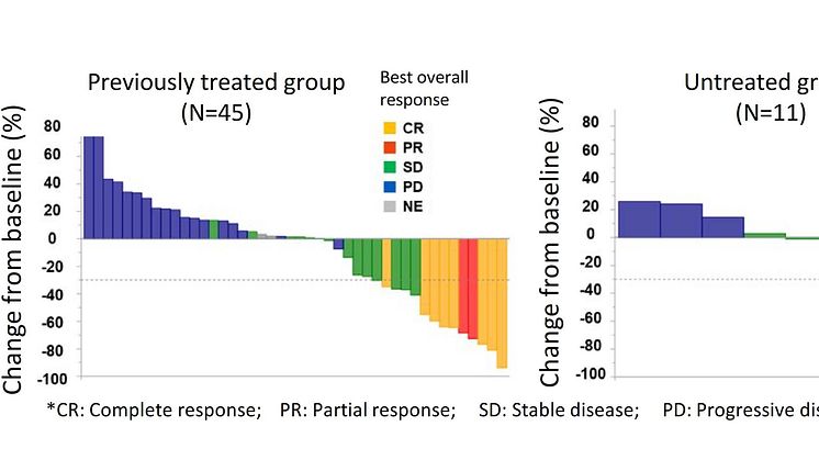 Shows reduction, or enlargement, of tumor by patient. The bars heading downwards on the graph show patients with reductions, those heading upwards show enlargement.