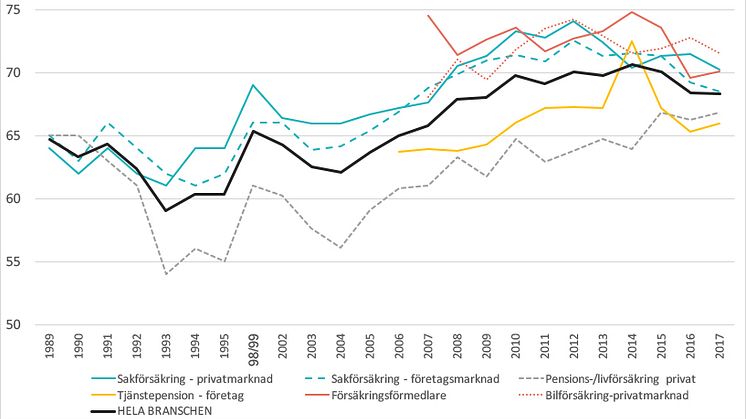 SKI kundnöjdhet för försäkringsbranschen i Sverige 1989-2017.