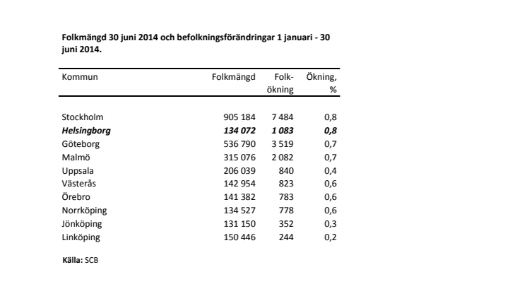 Rekordstor befolkningsökning i Helsingborg 