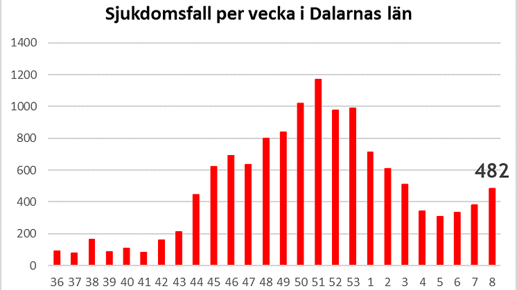 Länsstyrelsen informerar om läget i Dalarnas län 5 mars 2021