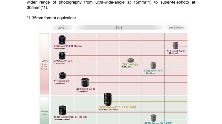 The latest information on the FUJIFILM X-Mount Lens Roadmap:
