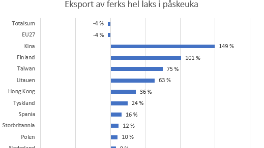 Graf utvikling påskesalg per marked uke 15 2020 mot uke 16 2019