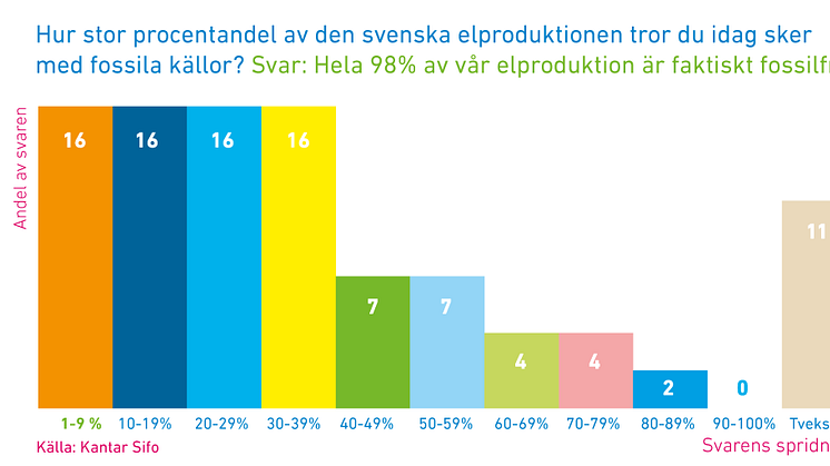 Ny undersökning: Mindre fossil elproduktion än vad svenskarna tror 