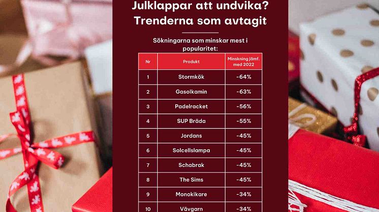 Julklapparna att undvika – baserat på Google-data