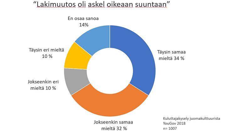 Suurin osa suomalaisista pitää alkoholilakimuutosta askeleena oikeaan suuntaan.