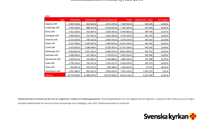 Faktablad kollektstatistik Svenska kyrkan 2010-2011 