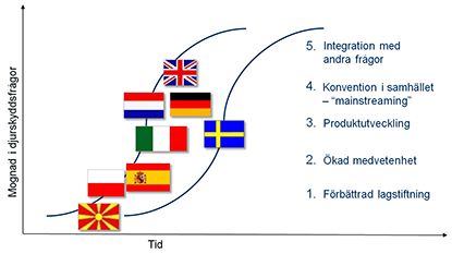 Olika lösningar i olika länder nödvändigt på vägen till förbättrad djurvälfärd i EU