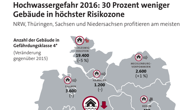 58.000 Hausbesitzer können sich einfacher gegen Hochwasser versichern