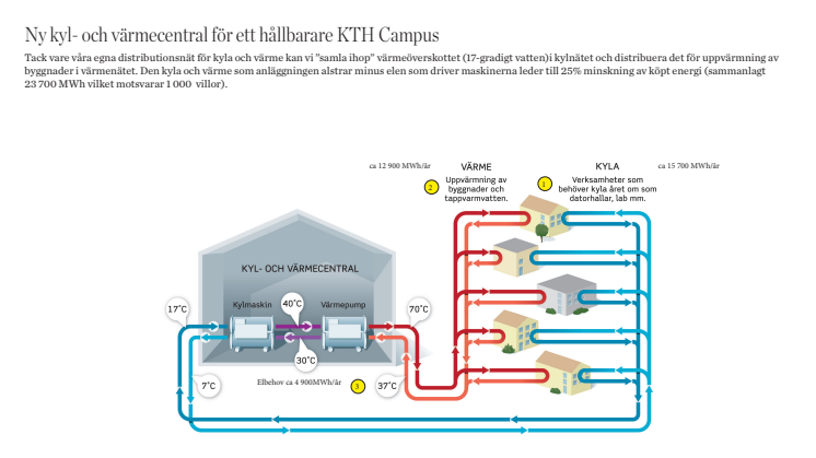 Illustration: Så funkar värmepumpsanläggningen vid KTH Campus