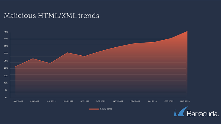 TS_Malicious HTML detections by month