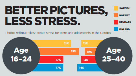 Tenåringer i Norge blir stresset av få likerklikk