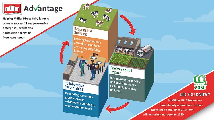 Müller Advantage incentivises collaboration, herd health and reducing environmental impact