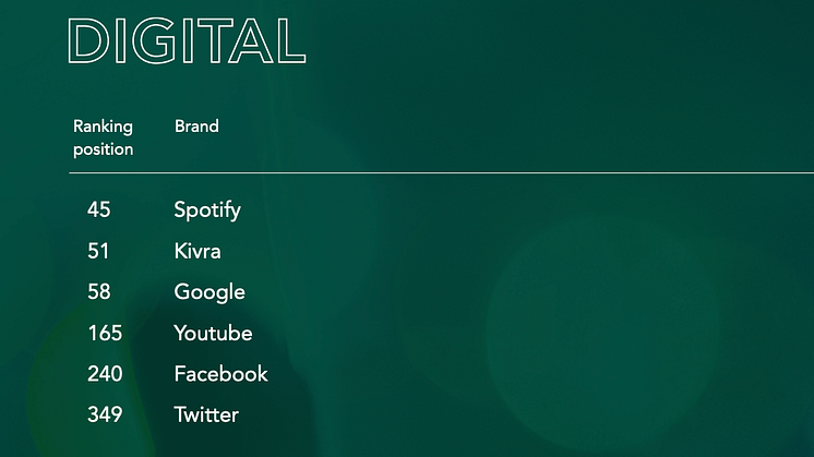 Andraplats för Kivra i kategorin “Digital” i Sustainable Brand Index 2020