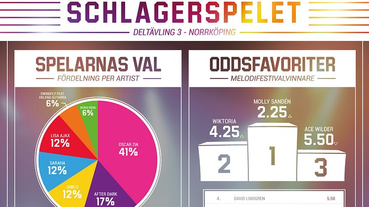 Melodifestivalen deltävling 3 Norrköping