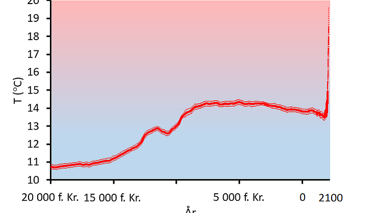 Diagrammet visar hur jordens temperatur förväntas öka de kommande hundra åren och hur den varierat de senaste 20 000 åren.