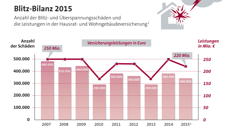 Weniger Blitzschäden 2015 - Versicherer zahlen 220 Millionen Euro 