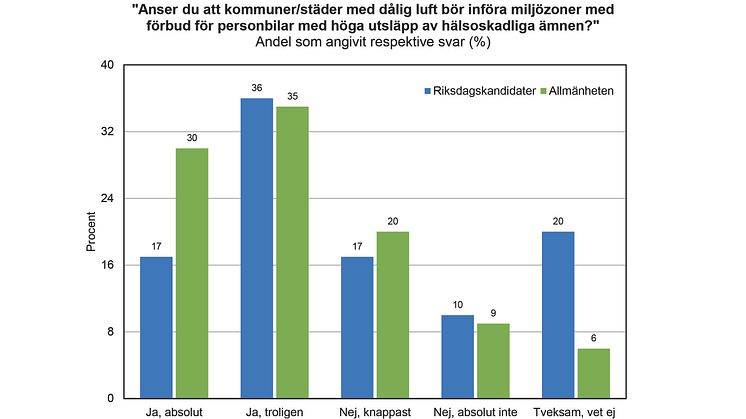 Riksdagskandidater och allmänhet positiva till kommunala miljözoner